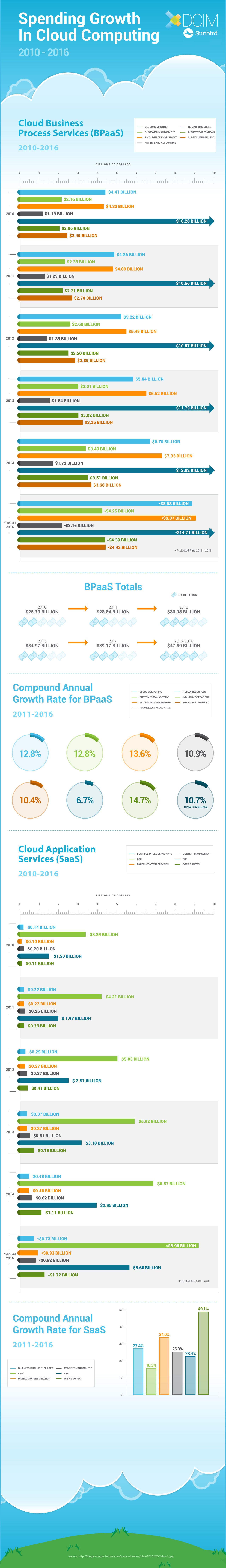 Infographic Spend Growth in Cloud Computing by Sunbird
