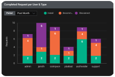 Sunbird DCIM Graphs