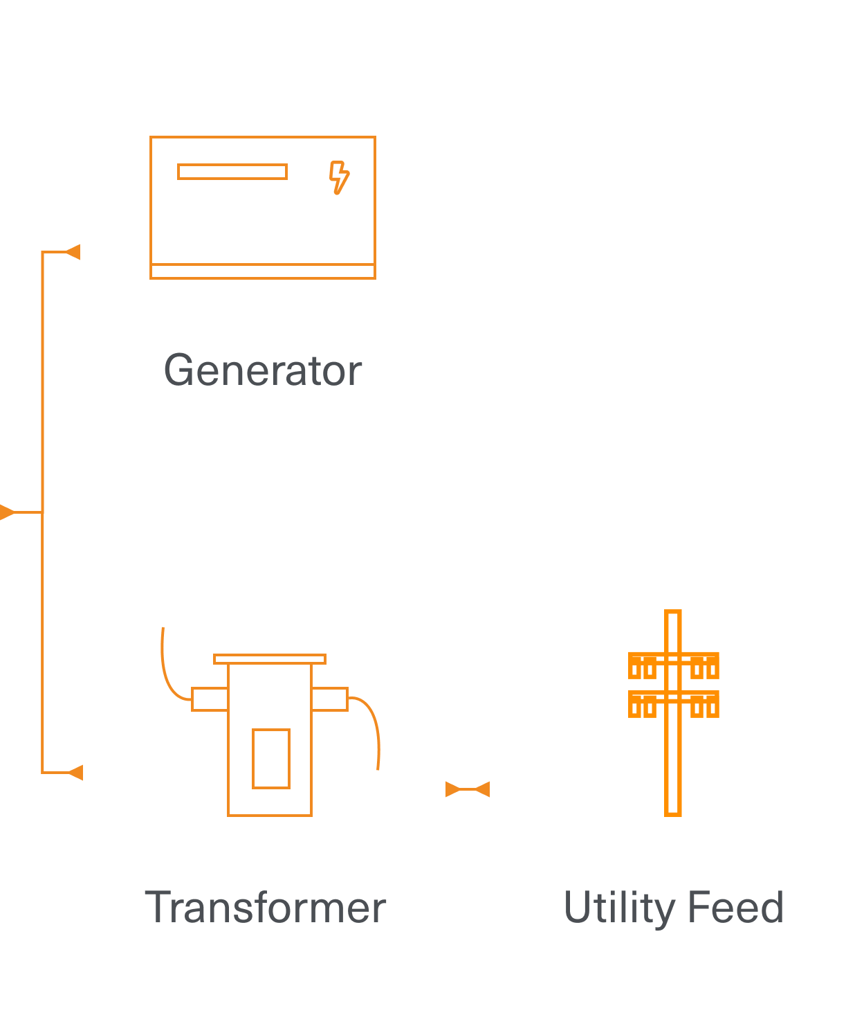 Generator, Transformer, Utility Feed