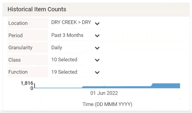 Historical Item Counts
