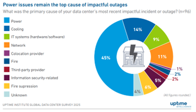 https://intelligence.uptimeinstitute.com/resource/uptime-institute-global-data-center-survey-2025