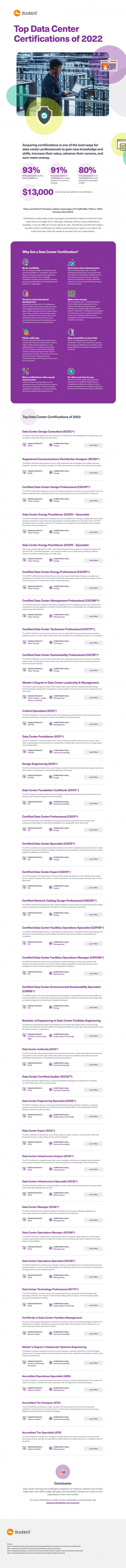 Top Data Center Certifications of 2022