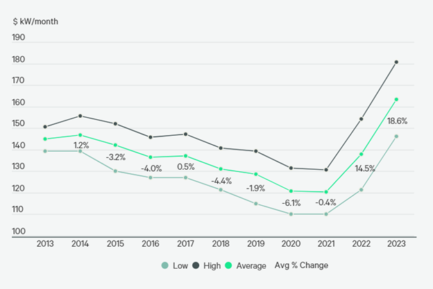 Average Asking Rental Rate with Y-o-Y % Change for Primary Markets by CBRE