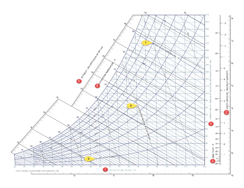 Psychrometric Chart Dew Point