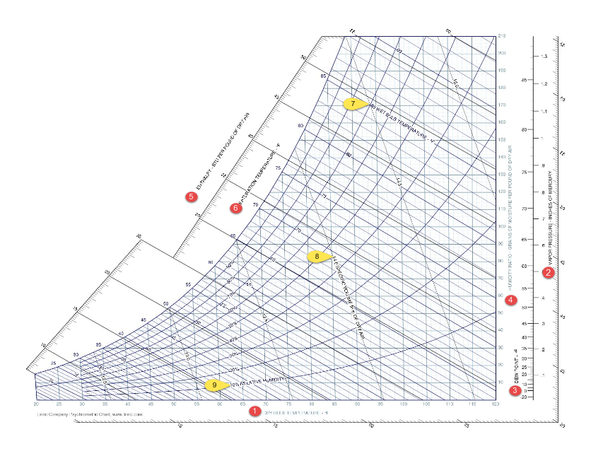 Humid Volume Psychrometric Chart